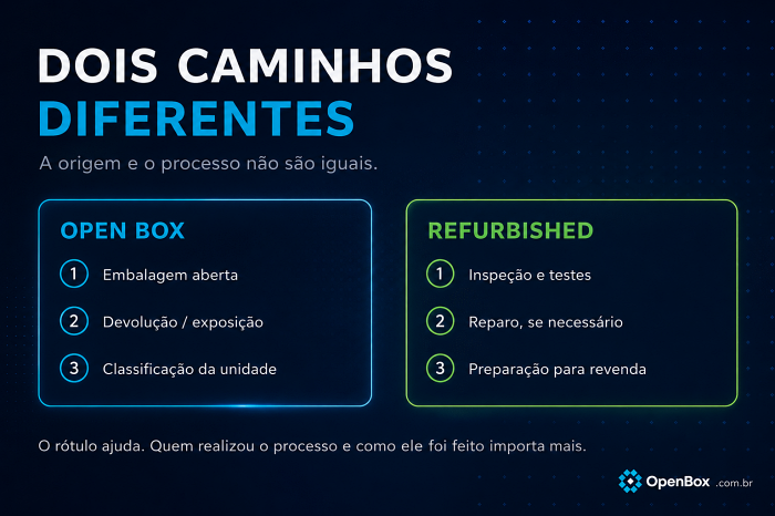 Open Box vs Refurbished: quais as diferenças e qual vale a pena? 2 DOIS CAMINHOS DIFERENTES 2