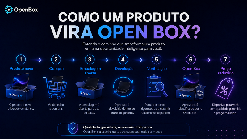 COMO UM PRODUTO VIRA OPENBOX
