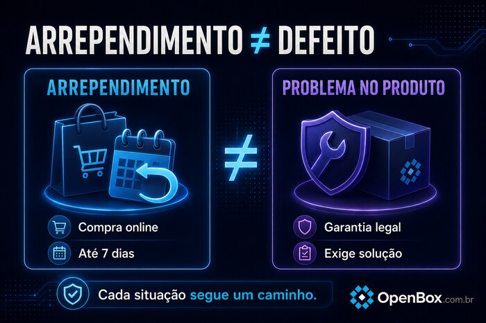 Infográfico com as etapas para solicitar a devolução de uma compra Open Box online dentro do prazo